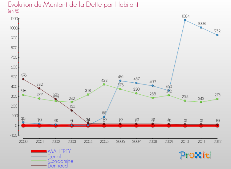 Evolution de la dette par habitant pour la commune de MALLEREY et les communes proches de 2000 à 2012 Comparaison de la dette par habitant pour MALLEREY et les communes voisines de 2000 à 2012
