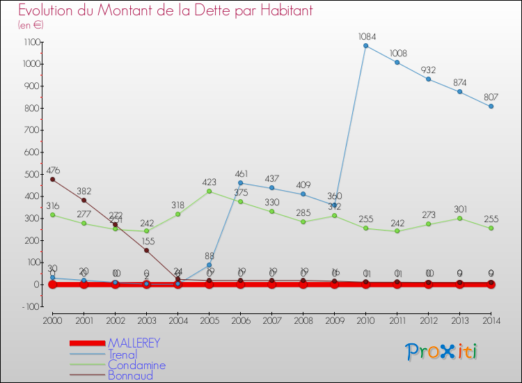 Evolution de la dette par habitant pour la commune de MALLEREY et les communes proches de 2000 à 2014 Comparaison de la dette par habitant pour MALLEREY et les communes voisines de 2000 à 2014