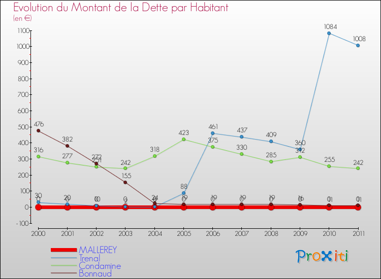 Evolution de la dette par habitant pour la commune de MALLEREY et les communes proches Comparaison de la dette par habitant pour MALLEREY et les communes voisines