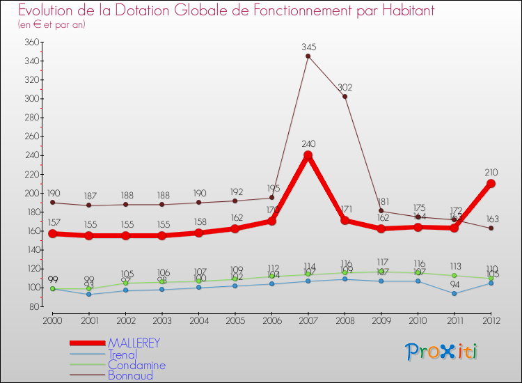 Evolution et montant de la dotation globale de fonctionnement par Habitant pour MALLEREY et les communes proches Comparaison des dotations globales de fonctionnement par habitant pour MALLEREY et les communes voisines