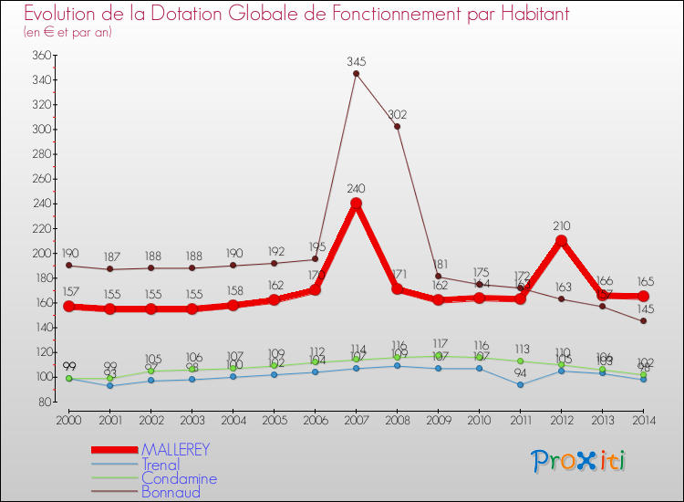 Evolution et montant de la dotation globale de fonctionnement par Habitant pour MALLEREY et les communes proches de 2000 à 2014. Comparaison des dotations globales de fonctionnement par habitant pour MALLEREY et les communes voisines de 2000 à 2014.