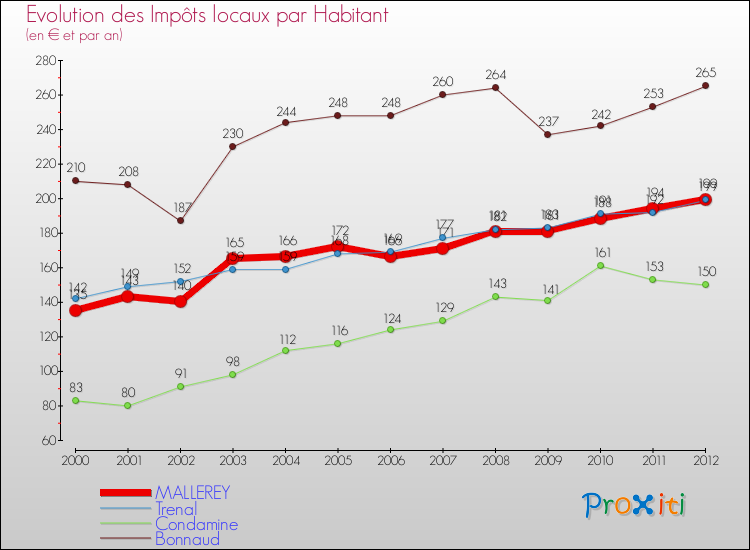Evolution et montant des impôts locaux par Habitant pour MALLEREY et les communes proches Comparaison des impôts locaux par habitant pour MALLEREY et les communes voisines