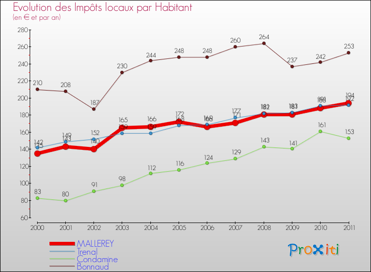 Evolution et montant des impôts locaux par Habitant pour MALLEREY et les communes proches Comparaison des impôts locaux par habitant pour MALLEREY et les communes voisines