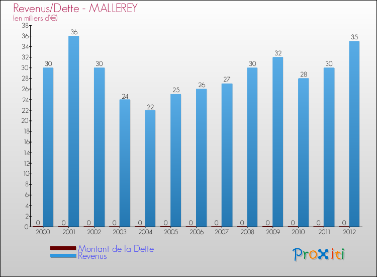 Evolution comparée de la dette et des revenus pour la commune de MALLEREY de 2000 à 2012 Comparaison de la dette et des revenus pour MALLEREY de 2000 à 2012