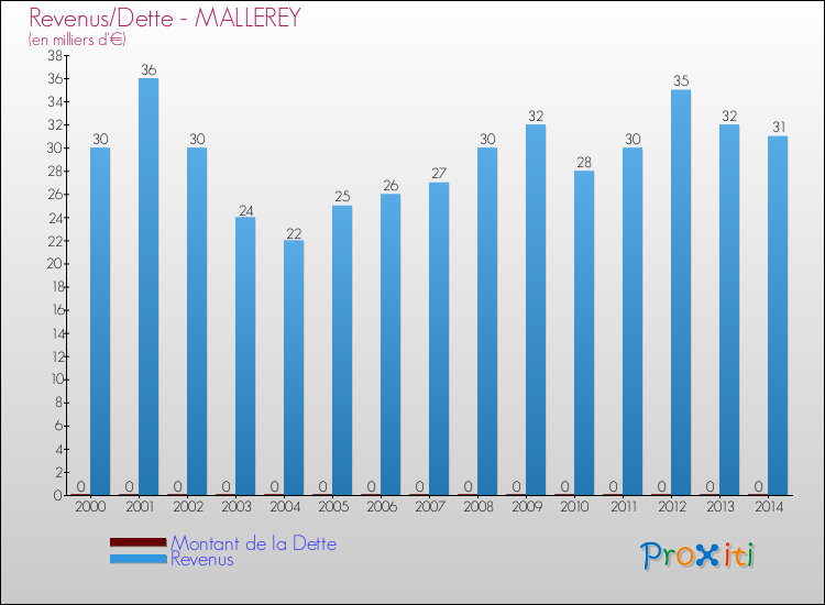 Evolution comparée de la dette et des revenus pour la commune de MALLEREY de 2000 à 2014 Comparaison de la dette et des revenus pour MALLEREY de 2000 à 2014