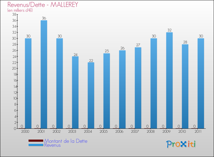 Evolution comparée de la dette et des revenus pour la commune de MALLEREY de 2000 à 2011 Comparaison de la dette et des revenus pour MALLEREY de 2000 à 2011