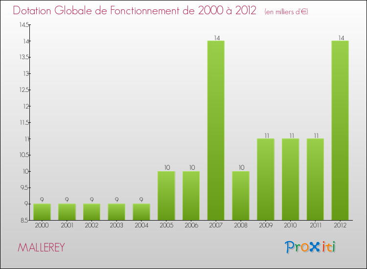 Evolution du montant de la Dotation Globale de Fonctionnement pour la commune de MALLEREY de 2000 à 2012 Evolution du montant de la Dotation Globale de Fonctionnement pour MALLEREY de 2000 à 2012