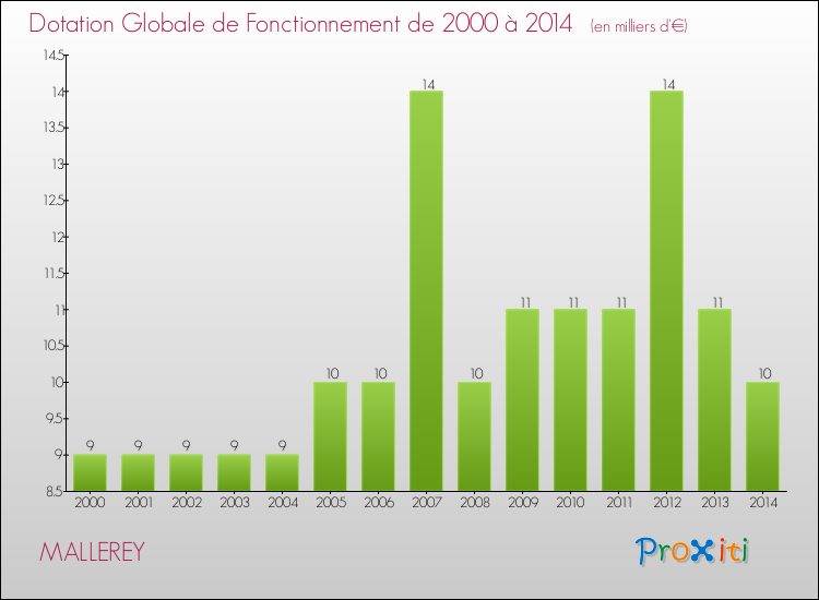 Evolution du montant de la Dotation Globale de Fonctionnement pour la commune de MALLEREY de 2000 à 2014 Evolution du montant de la Dotation Globale de Fonctionnement pour MALLEREY de 2000 à 2014