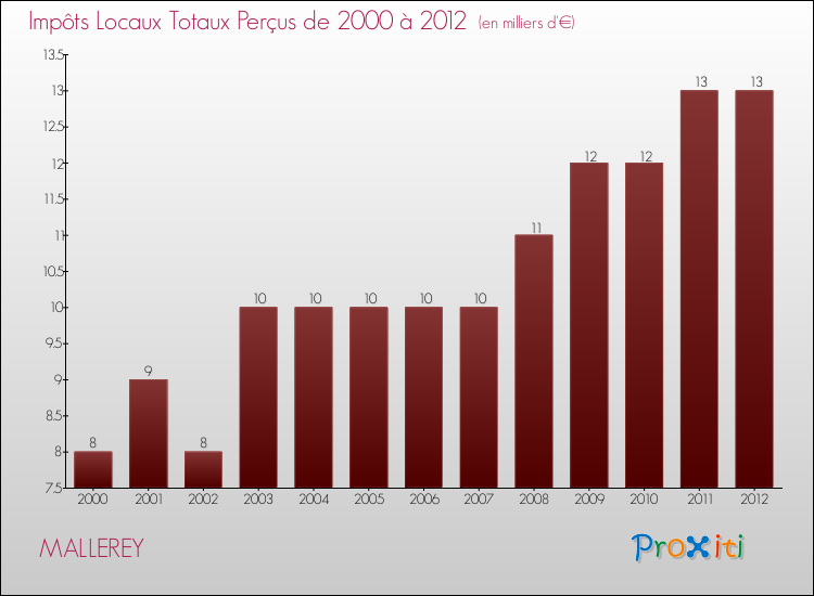 Evolution des Impôts Locaux pour la commune de MALLEREY de 2000 à 2012 Evolution des Impôts Locaux pour MALLEREY de 2000 à 2012