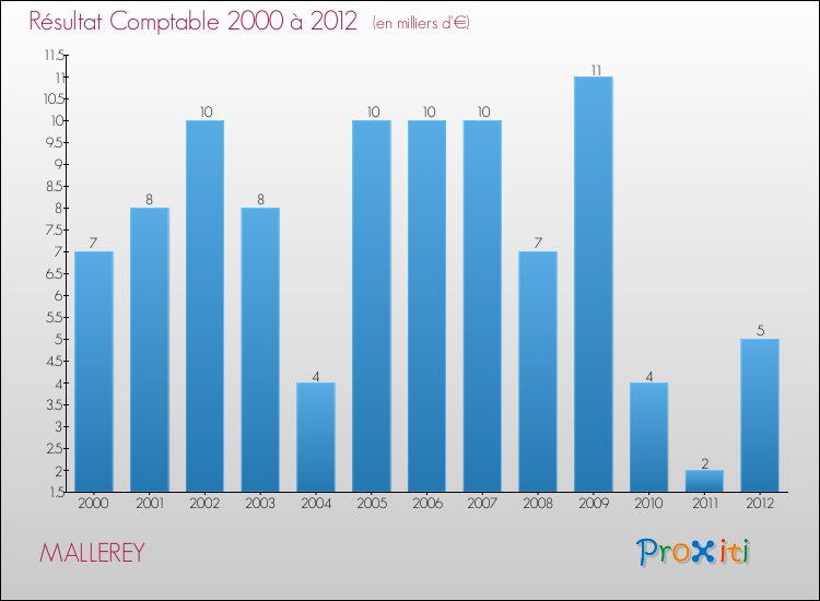 Evolution du résultat comptable pour la commune de MALLEREY de 2000 à 2012 Evolution du résultat comptable pour MALLEREY de 2000 à 2012