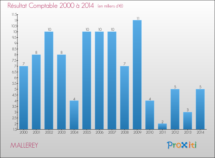 Evolution du résultat comptable pour la commune de MALLEREY de 2000 à 2014 Evolution du résultat comptable pour MALLEREY de 2000 à 2014