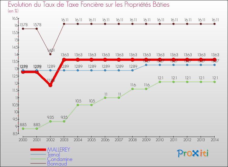 Evolution du taux de la taxe foncière sur le bati pour MALLEREY et les communes proches de 2000 à 2014 Comparaison des taux de taxe foncière sur le bati pour MALLEREY et les communes voisines de 2000 à 2014