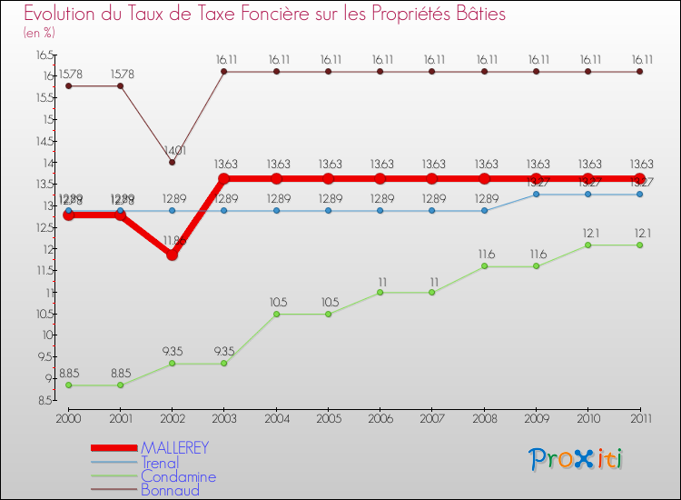 Evolution du taux de la taxe foncière sur le bati pour MALLEREY et les communes proches Comparaison des taux de taxe foncière sur le bati pour MALLEREY et les communes voisines