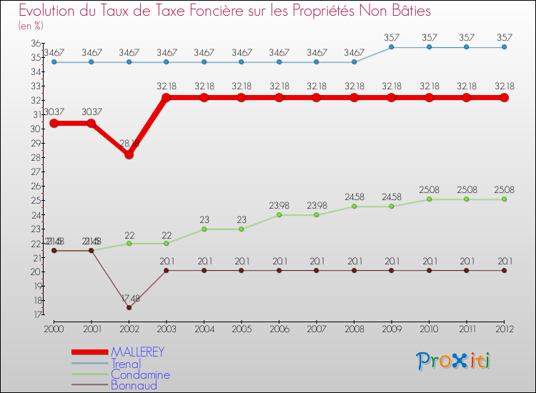 Evolution du taux de la taxe foncière sur les immeubles et terrains non batis pour MALLEREY et les communes proches de 2000 à 2012 Comparaison des taux de la taxe foncière sur les immeubles et terrains non batis pour MALLEREY et les communes voisines de 2000 à 2012