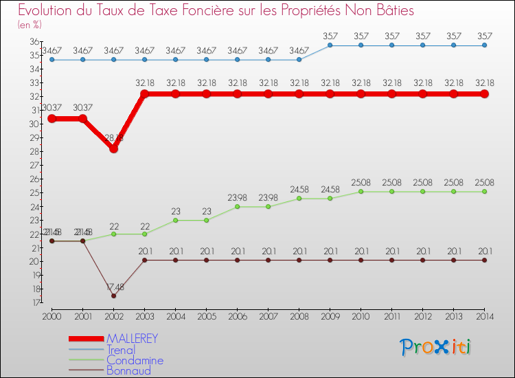 Evolution du taux de la taxe foncière sur les immeubles et terrains non batis pour MALLEREY et les communes proches de 2000 à 2014 Comparaison des taux de la taxe foncière sur les immeubles et terrains non batis pour MALLEREY et les communes voisines de 2000 à 2014