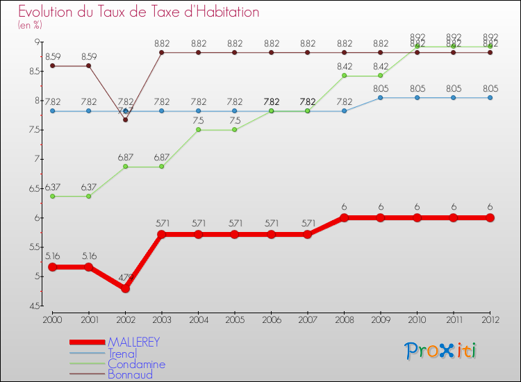 Evolution du taux de la taxe d'habitation pour MALLEREY et les communes proches Comparaison des taux de la taxe d'habitation pour MALLEREY et les communes voisines