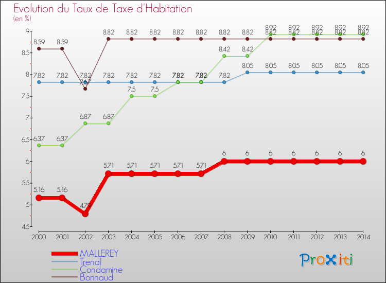 Evolution du taux de la taxe d'habitation pour MALLEREY et les communes proches de 2000 à 2014 Comparaison des taux de la taxe d'habitation pour MALLEREY et les communes voisines de 2000 à 2014