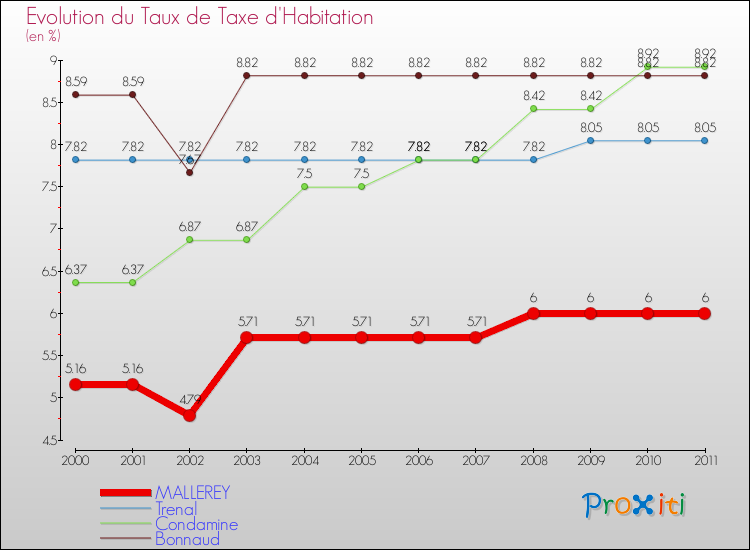 Evolution du taux de la taxe d'habitation pour MALLEREY et les communes proches Comparaison des taux de la taxe d'habitation pour MALLEREY et les communes voisines