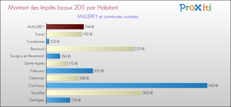 Montant des impôts locaux par Habitant pour MALLEREY et les communes proches Comparaison des impôts locaux par habitant pour MALLEREY et les communes voisines