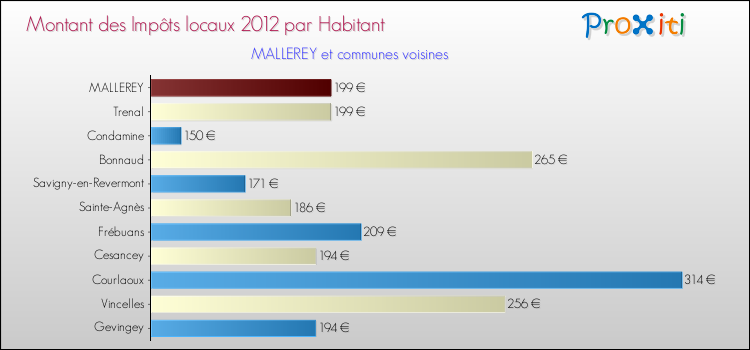 Montant des impôts locaux par Habitant pour MALLEREY et les communes proches Comparaison des impôts locaux par habitant pour MALLEREY et les communes voisines
