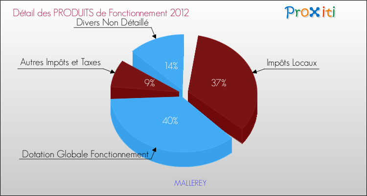 Décomposition du Budget de Fonctionnement 2012 de la commune de MALLEREY Budget de Fonctionnement 2012 pour la commune de MALLEREY