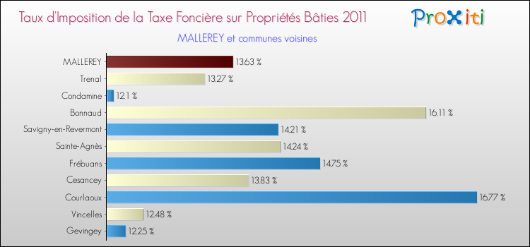 Taux d'imposition de la taxe foncière sur le bati 2011 pour MALLEREY et les communes proches Comparaison des taux d'imposition de la taxe foncière sur le bati 2011 pour MALLEREY et les communes voisines