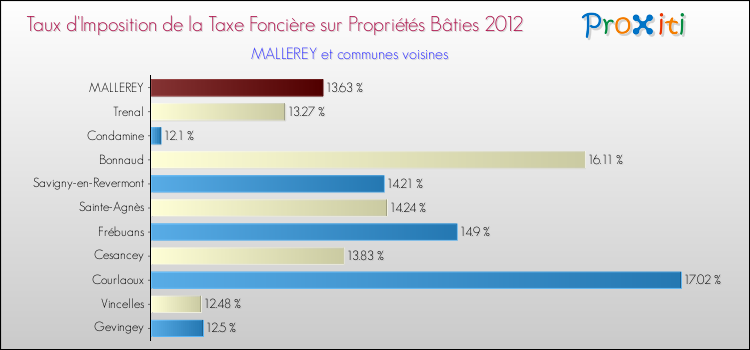 Taux d'imposition de la taxe foncière sur le bati 2012 pour MALLEREY et les communes proches Comparaison des taux d'imposition de la taxe foncière sur le bati 2012 pour MALLEREY et les communes voisines