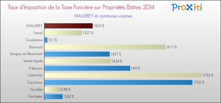 Taux d'imposition de la taxe foncière sur le bati 2014 pour MALLEREY et les communes proches Comparaison des taux d'imposition de la taxe foncière sur le bati 2014 pour MALLEREY et les communes voisines