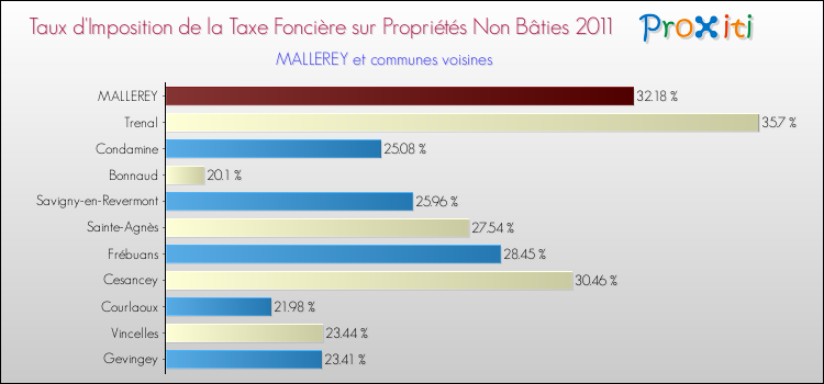 Taux d'imposition de la taxe foncière sur les immeubles et terrains non batis 2011 pour MALLEREY et les communes proches Comparaison des taux d'imposition de la taxe foncière sur les immeubles et terrains non batis 2011 pour MALLEREY et les communes voisines