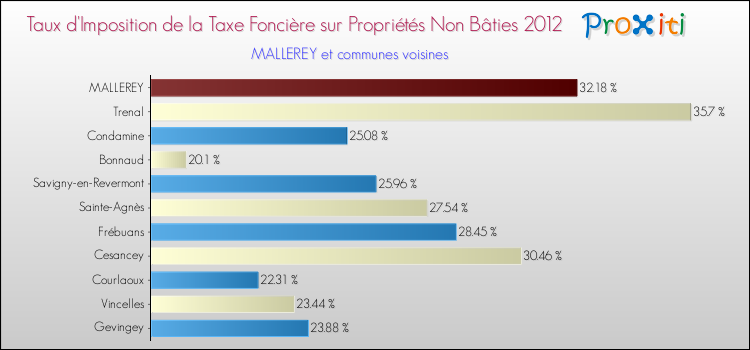 Taux d'imposition de la taxe foncière sur les immeubles et terrains non batis 2012 pour MALLEREY et les communes proches Comparaison des taux d'imposition de la taxe foncière sur les immeubles et terrains non batis 2012 pour MALLEREY et les communes voisines