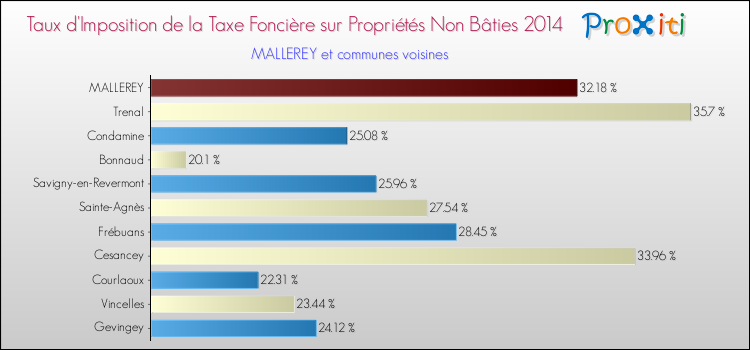 Taux d'imposition de la taxe foncière sur les immeubles et terrains non batis 2014 pour MALLEREY et les communes proches Comparaison des taux d'imposition de la taxe foncière sur les immeubles et terrains non batis 2014 pour MALLEREY et les communes voisines