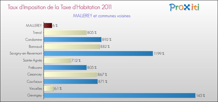 Taux d'imposition de la taxe d'habitation 2011 pour MALLEREY et les communes proches Comparaison des taux d'imposition de la taxe d'habitation 2011 pour MALLEREY et les communes voisines