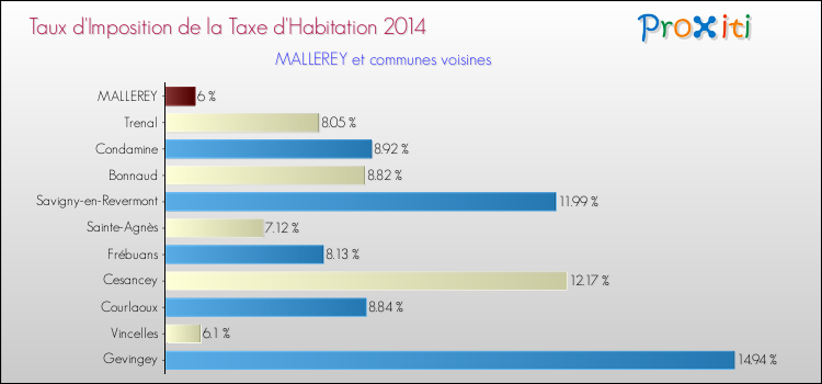 Taux d'imposition de la taxe d'habitation 2014 pour MALLEREY et les communes proches Comparaison des taux d'imposition de la taxe d'habitation 2014 pour MALLEREY et les communes voisines