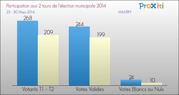 Participation comparée des 2 tours des Elections Municipales 2014 de la commune de MANTRY Elections Municipales 2014 - Participation comparée des 2 tours pour la commune de MANTRY