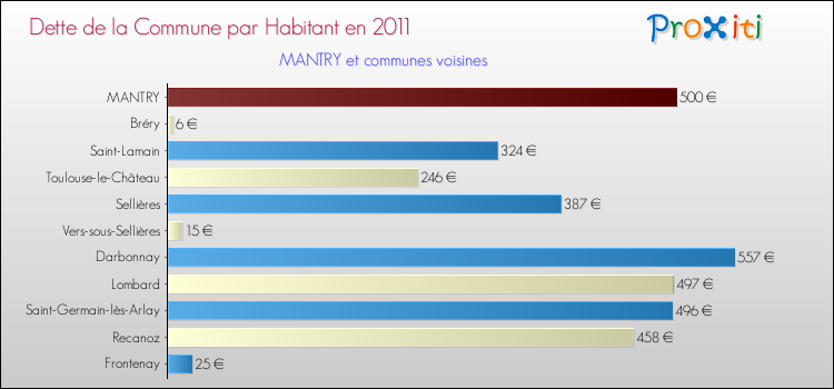 Dette par habitant de la commune en 2011 pour MANTRY et les communes proches Comparaison de la dette par habitant de la commune en 2011 pour MANTRY et les communes voisines
