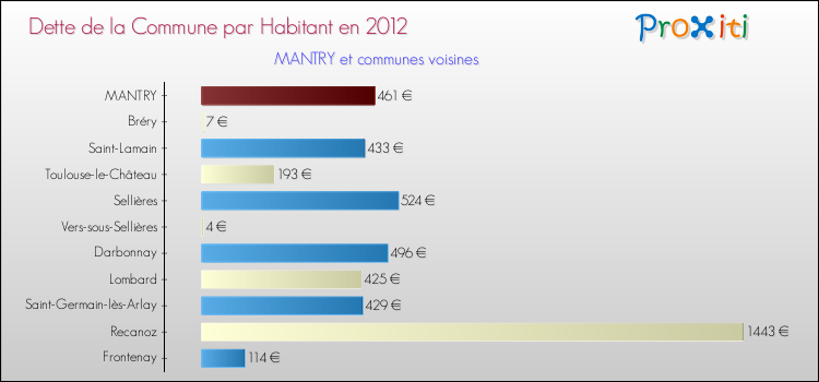 Dette par habitant de la commune en 2012 pour MANTRY et les communes proches Comparaison de la dette par habitant de la commune en 2012 pour MANTRY et les communes voisines