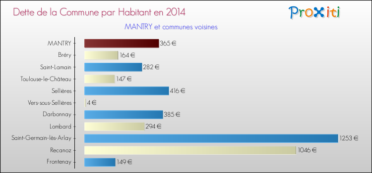 Dette par habitant de la commune en 2014 pour MANTRY et les communes proches Comparaison de la dette par habitant de la commune en 2014 pour MANTRY et les communes voisines