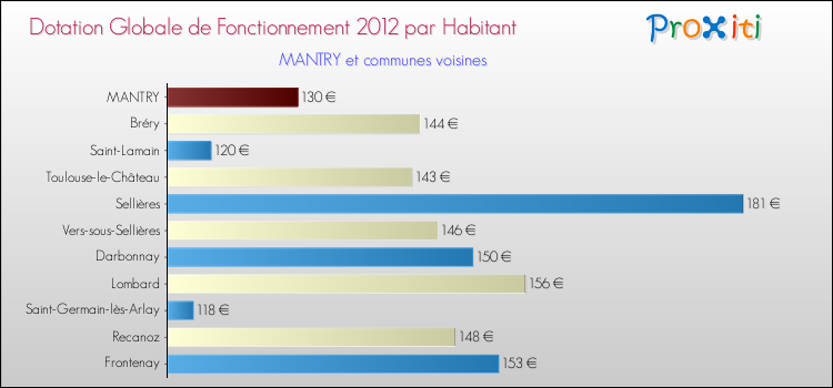 Montant des dotations globales de fonctionnement DGF par Habitant pour MANTRY et les communes proches Comparaison des des dotations globales de fonctionnement DGF par habitant pour MANTRY et les communes voisines