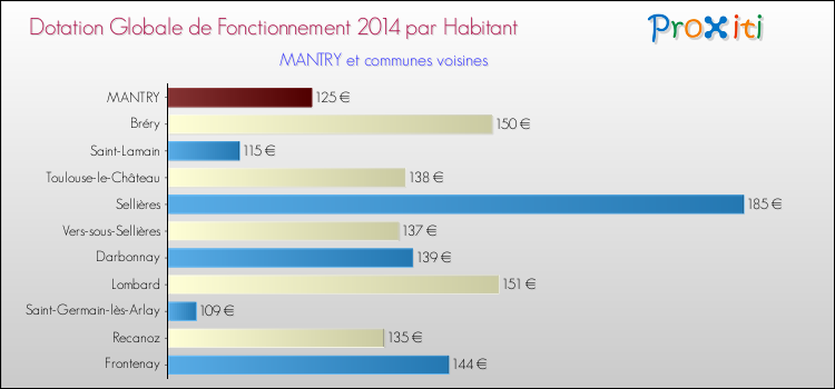 Montant des dotations globales de fonctionnement DGF par Habitant pour MANTRY et les communes proches en 2014. Comparaison des des dotations globales de fonctionnement DGF par habitant pour MANTRY et les communes voisines en 2014.