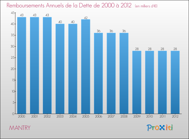 Evolution de l'annuité de la dette pour la commune de MANTRY de 2000 à 2012 Annuités de la dette pour MANTRY de 2000 à 2012