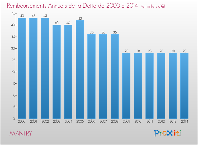 Evolution de l'annuité de la dette pour la commune de MANTRY de 2000 à 2014 Annuités de la dette pour MANTRY de 2000 à 2014