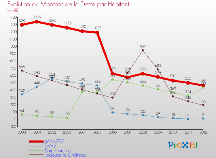 Evolution de la dette par habitant pour la commune de MANTRY et les communes proches de 2000 à 2012 Comparaison de la dette par habitant pour MANTRY et les communes voisines de 2000 à 2012
