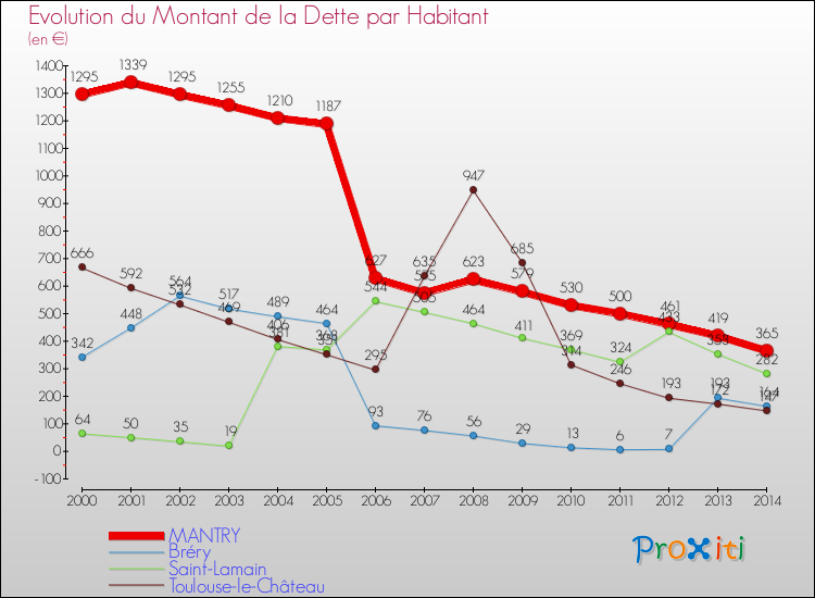 Evolution de la dette par habitant pour la commune de MANTRY et les communes proches de 2000 à 2014 Comparaison de la dette par habitant pour MANTRY et les communes voisines de 2000 à 2014
