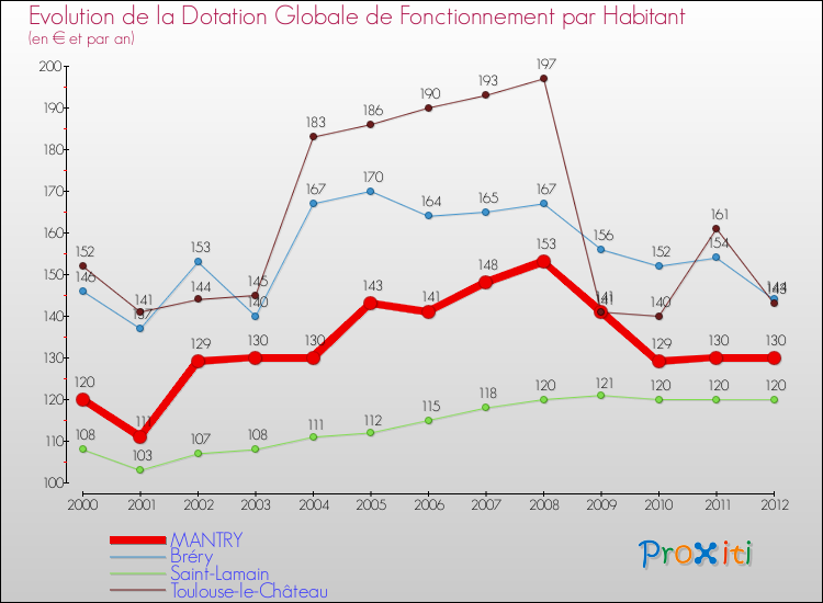 Evolution et montant de la dotation globale de fonctionnement par Habitant pour MANTRY et les communes proches Comparaison des dotations globales de fonctionnement par habitant pour MANTRY et les communes voisines