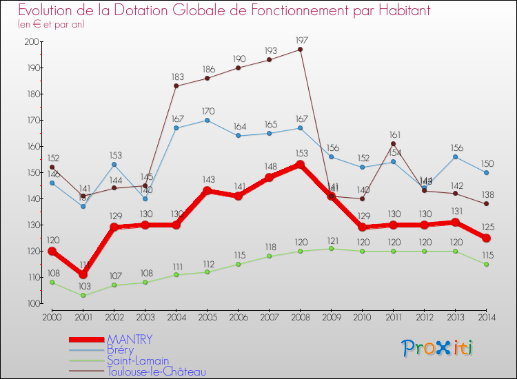 Evolution et montant de la dotation globale de fonctionnement par Habitant pour MANTRY et les communes proches de 2000 à 2014. Comparaison des dotations globales de fonctionnement par habitant pour MANTRY et les communes voisines de 2000 à 2014.