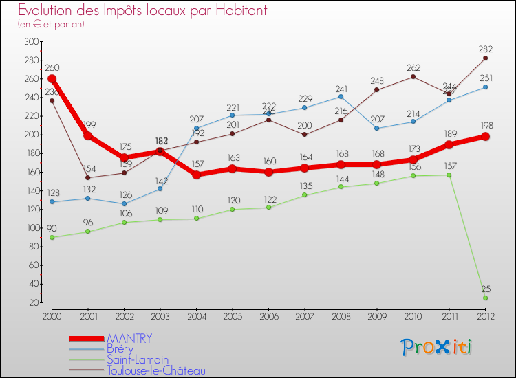 Evolution et montant des impôts locaux par Habitant pour MANTRY et les communes proches Comparaison des impôts locaux par habitant pour MANTRY et les communes voisines