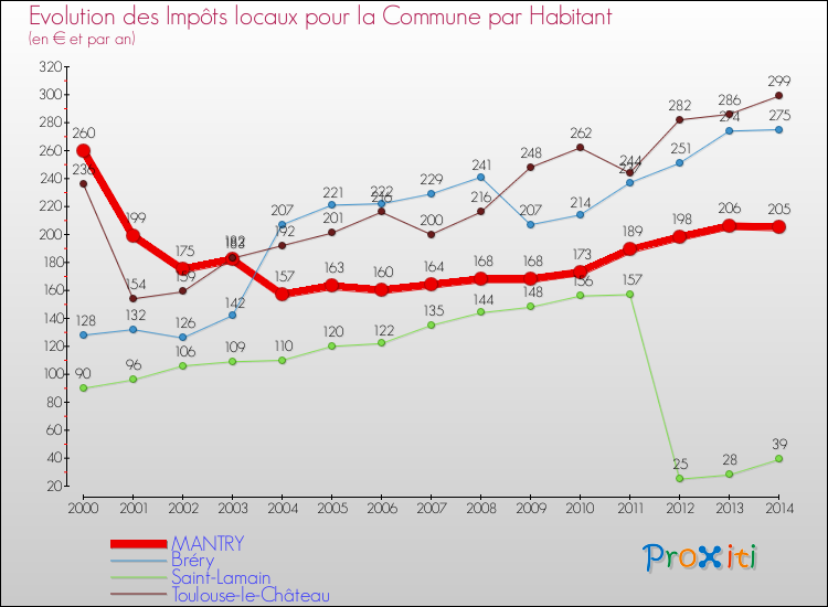 Evolution et montant des impôts locaux par Habitant pour MANTRY et les communes proches de 2000 à 2014 Comparaison des impôts locaux par habitant pour MANTRY et les communes voisines de 2000 à 2014