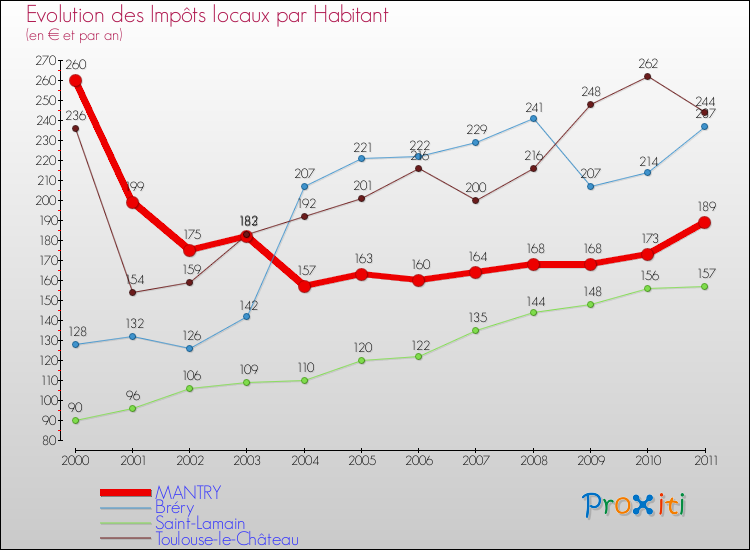 Evolution et montant des impôts locaux par Habitant pour MANTRY et les communes proches Comparaison des impôts locaux par habitant pour MANTRY et les communes voisines