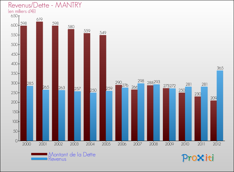 Evolution comparée de la dette et des revenus pour la commune de MANTRY de 2000 à 2012 Comparaison de la dette et des revenus pour MANTRY de 2000 à 2012