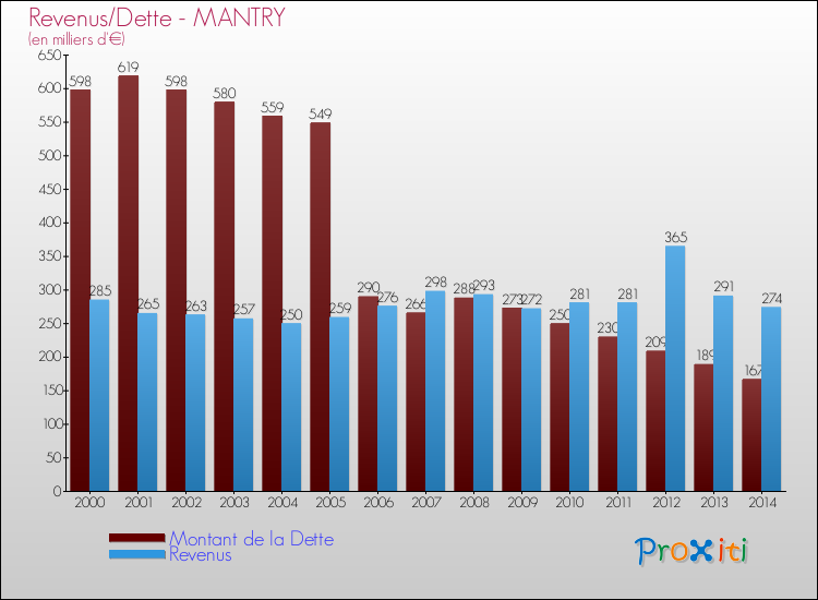 Evolution comparée de la dette et des revenus pour la commune de MANTRY de 2000 à 2014 Comparaison de la dette et des revenus pour MANTRY de 2000 à 2014